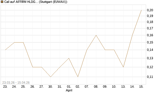 Call auf AFFIRM HLDGS A [J.P. Morgan Structured Products B.V.] Chart