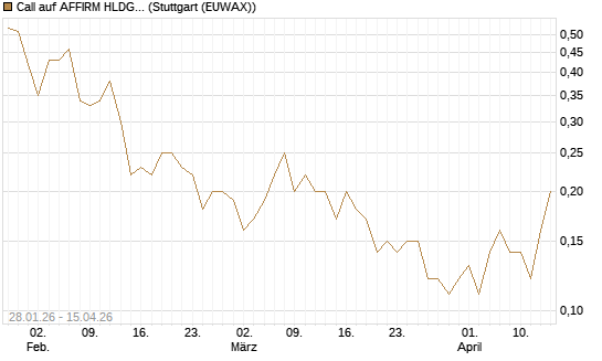 Call auf AFFIRM HLDGS A [J.P. Morgan Structured Products B.V.] Chart