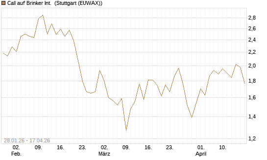 Call auf Brinker Int. [J.P. Morgan Structured Products B.V.] Chart