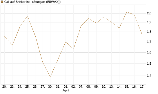 Call auf Brinker Int. [J.P. Morgan Structured Products B.V.] Chart