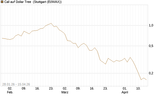 Call auf Dollar Tree [J.P. Morgan Structured Products B.V.] Chart