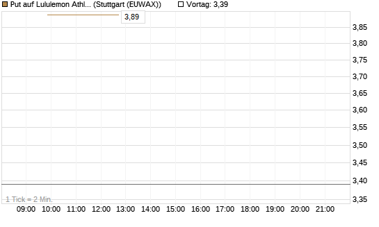 Put auf Lululemon Athletica [J.P. Morgan Structured Products B.V.] Chart