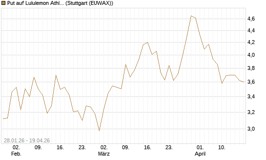 Put auf Lululemon Athletica [J.P. Morgan Structured Products B.V.] Chart