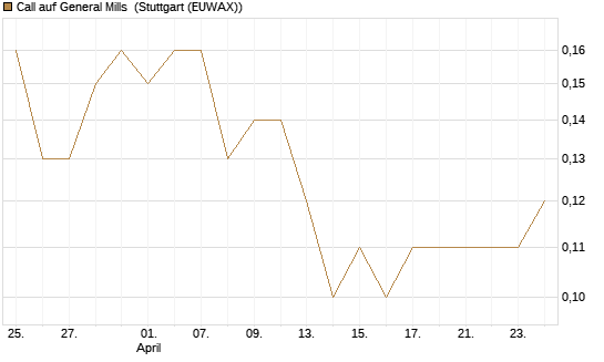 Call auf General Mills [J.P. Morgan Structured Products B.V.] Chart