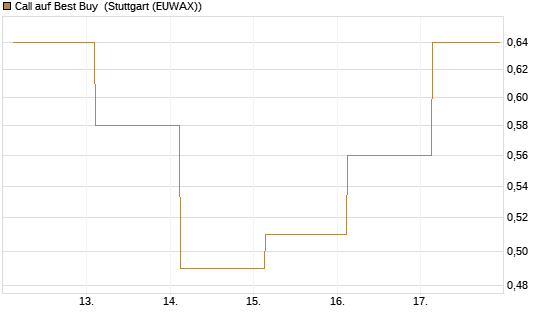 Call auf Best Buy [J.P. Morgan Structured Products B.V.] Chart
