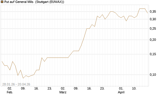 Put auf General Mills [J.P. Morgan Structured Products B.V.] Chart