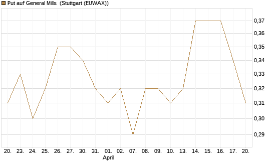 Put auf General Mills [J.P. Morgan Structured Products B.V.] Chart