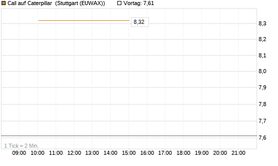 Call auf Caterpillar [J.P. Morgan Structured Products B.V.] Chart
