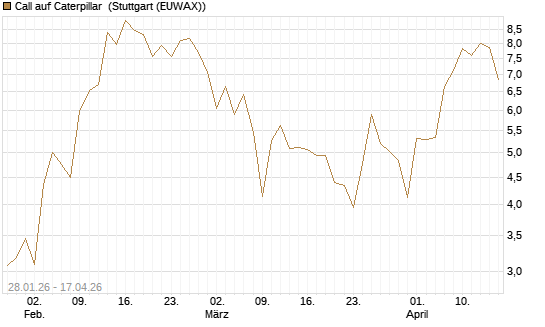 Call auf Caterpillar [J.P. Morgan Structured Products B.V.] Chart
