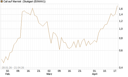 Call auf Marriott [J.P. Morgan Structured Products B.V.] Chart