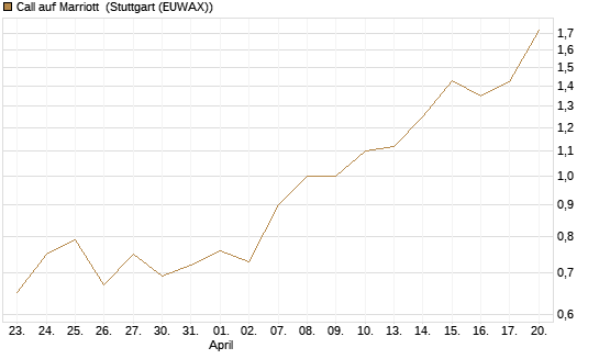 Call auf Marriott [J.P. Morgan Structured Products B.V.] Chart
