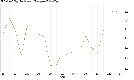Call auf Align Technology [J.P. Morgan Structured Products B.V.] Chart