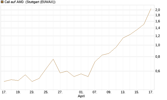 Call auf AMD [J.P. Morgan Structured Products B.V.] Chart