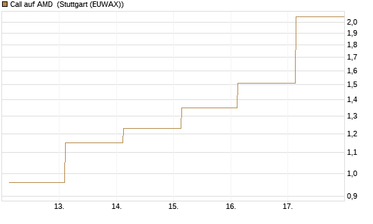 Call auf AMD [J.P. Morgan Structured Products B.V.] Chart