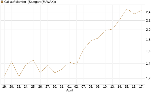 Call auf Marriott [J.P. Morgan Structured Products B.V.] Chart