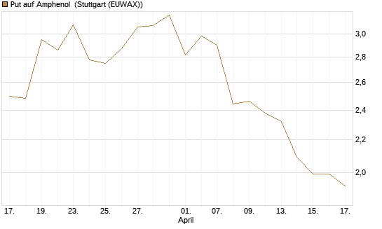 Put auf Amphenol [J.P. Morgan Structured Products B.V.] Chart