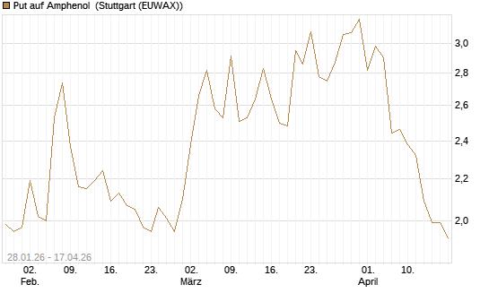 Put auf Amphenol [J.P. Morgan Structured Products B.V.] Chart