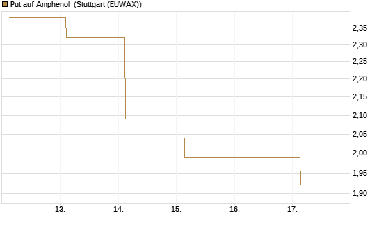 Put auf Amphenol [J.P. Morgan Structured Products B.V.] Chart