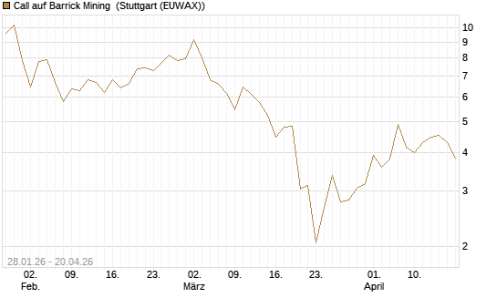 Call auf Barrick Mining [J.P. Morgan Structured Products B.V.] Chart