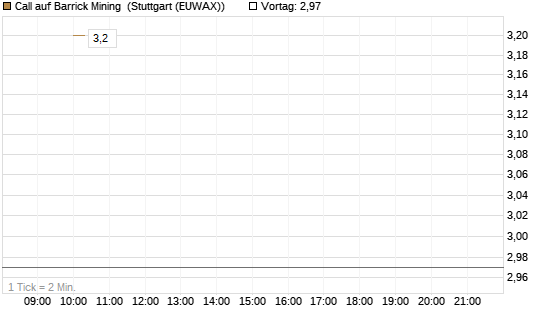 Call auf Barrick Mining [J.P. Morgan Structured Products B.V.] Chart