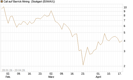 Call auf Barrick Mining [J.P. Morgan Structured Products B.V.] Chart
