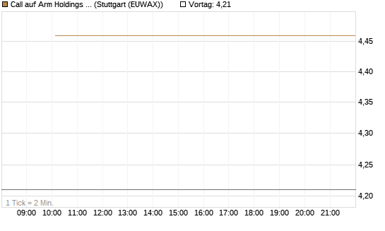 Call auf Arm Holdings plc. [ADR] [J.P. Morgan Structured Products B.V.] Chart