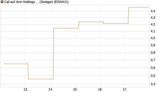 Call auf Arm Holdings plc. [ADR] [J.P. Morgan Structured Products B.V.] Chart