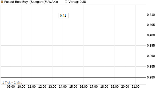 Put auf Best Buy [J.P. Morgan Structured Products B.V.] Chart