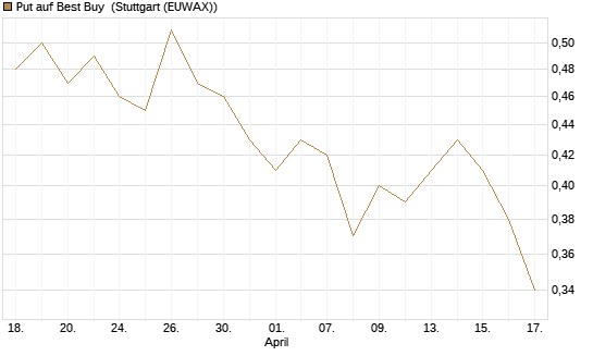 Put auf Best Buy [J.P. Morgan Structured Products B.V.] Chart