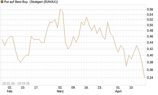 Put auf Best Buy [J.P. Morgan Structured Products B.V.] Chart