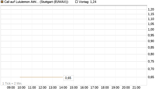 Call auf Lululemon Athletica [J.P. Morgan Structured Products B.V.] Chart