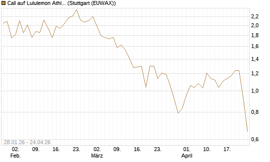 Call auf Lululemon Athletica [J.P. Morgan Structured Products B.V.] Chart