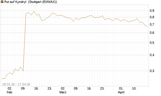 Put auf Kyndryl [J.P. Morgan Structured Products B.V.] Chart
