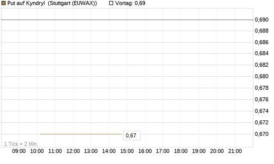 Put auf Kyndryl [J.P. Morgan Structured Products B.V.] Chart