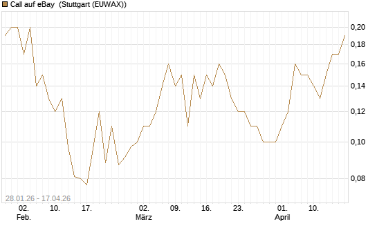 Call auf eBay [J.P. Morgan Structured Products B.V.] Chart
