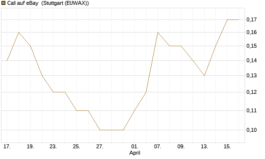 Call auf eBay [J.P. Morgan Structured Products B.V.] Chart