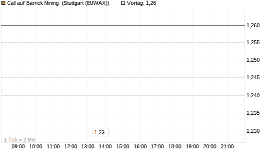 Call auf Barrick Mining [J.P. Morgan Structured Products B.V.] Chart