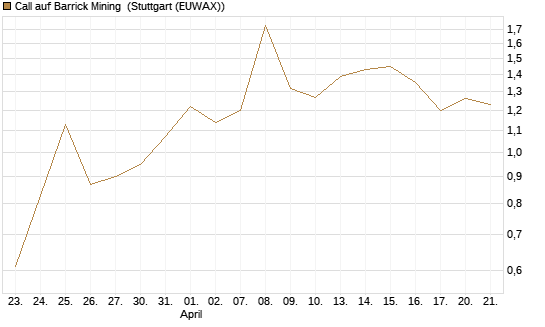 Call auf Barrick Mining [J.P. Morgan Structured Products B.V.] Chart