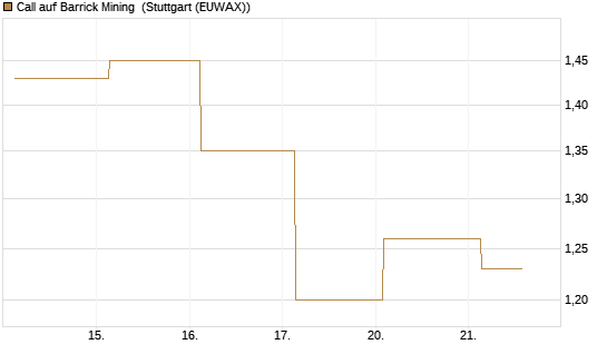 Call auf Barrick Mining [J.P. Morgan Structured Products B.V.] Chart