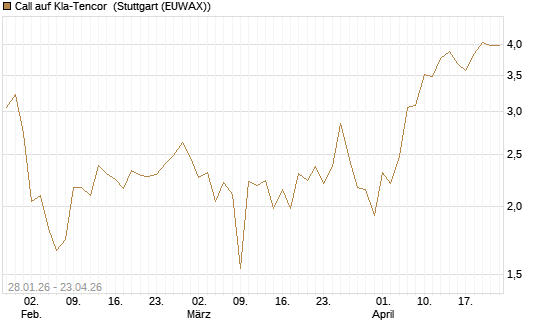 Call auf Kla-Tencor [J.P. Morgan Structured Products B.V.] Chart