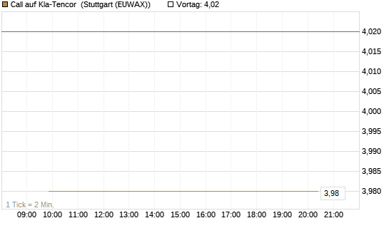 Call auf Kla-Tencor [J.P. Morgan Structured Products B.V.] Chart