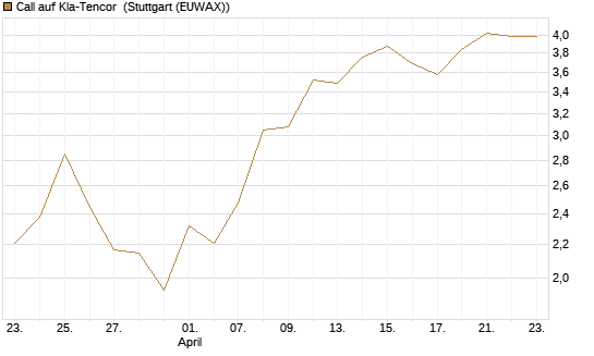 Call auf Kla-Tencor [J.P. Morgan Structured Products B.V.] Chart