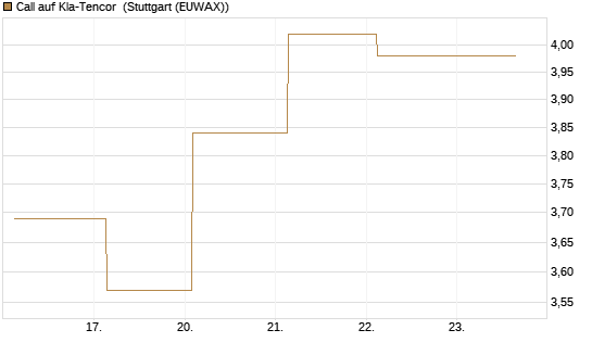 Call auf Kla-Tencor [J.P. Morgan Structured Products B.V.] Chart
