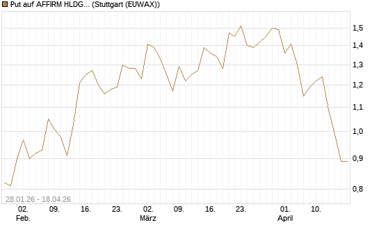 Put auf AFFIRM HLDGS A [J.P. Morgan Structured Products B.V.] Chart