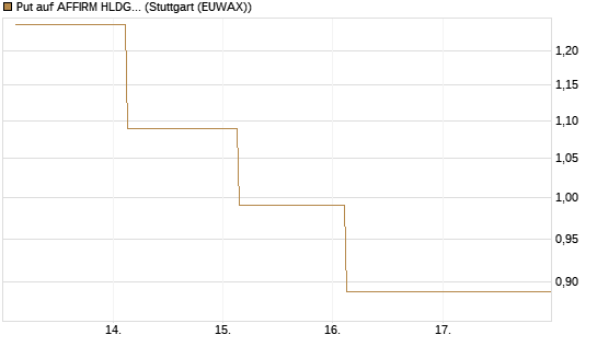 Put auf AFFIRM HLDGS A [J.P. Morgan Structured Products B.V.] Chart