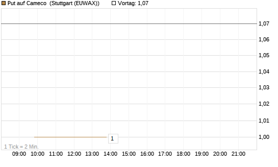 Put auf Cameco [J.P. Morgan Structured Products B.V.] Chart