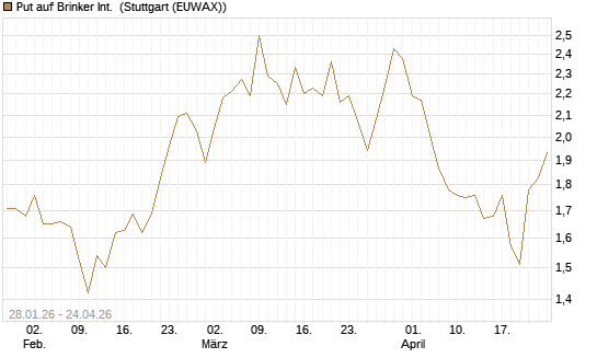 Put auf Brinker Int. [J.P. Morgan Structured Products B.V.] Chart