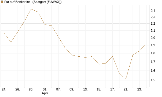 Put auf Brinker Int. [J.P. Morgan Structured Products B.V.] Chart