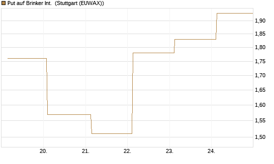 Put auf Brinker Int. [J.P. Morgan Structured Products B.V.] Chart