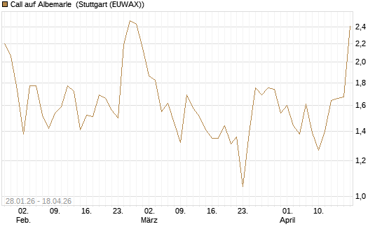 Call auf Albemarle [J.P. Morgan Structured Products B.V.] Chart